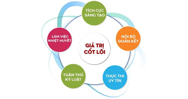 Giá trị cốt lõi